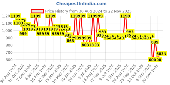 myntra.com MiArcus Infants Graphic Printed Polo Collar T-shirt miarcus Price History Graph from 30 Aug 2024 to 22 Nov 2025