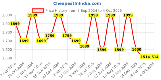 myntra.com MiArcus Infants Green & White Snoopy Printed Mattress with Mosquito Net Baby Bed Set miarcus Price History Graph from 7 Sep 2024 to 4 Oct 2025