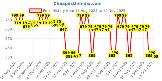 myntra.com MiArcus Infants Green Corduroy A-Line Skirt miarcus Price History Graph from 18 Aug 2024 to 19 Nov 2025