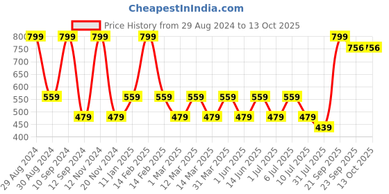 myntra.com MiArcus Infants  Green Printed Sneakers miarcus Price History Graph from 29 Aug 2024 to 4 Oct 2025