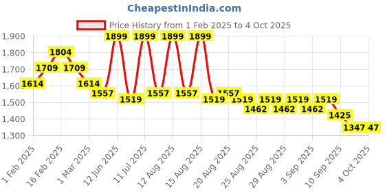 myntra.com MiArcus Infants High Neck Thermal Set miarcus Price History Graph from 1 Feb 2025 to 4 Oct 2025