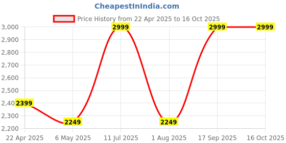 myntra.com MiArcus Infants Hip Seat 4 in 1 Baby Carrier miarcus Price History Graph from 22 Apr 2025 to 15 Oct 2025