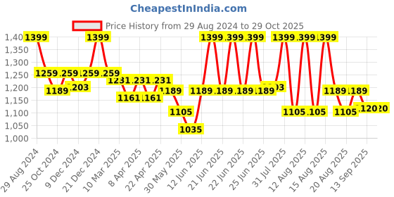 myntra.com MiArcus Infants Hooded Qulited Romper miarcus Price History Graph from 29 Aug 2024 to 28 Oct 2025