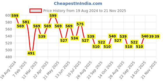 myntra.com MiArcus Infants Kids Set of 3 Blue & White Printed Beanie & Mitten Set miarcus Price History Graph from 19 Aug 2024 to 20 Nov 2025