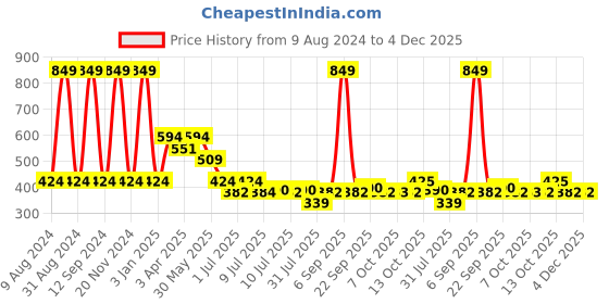 myntra.com MiArcus Infants Pack of 2 Beige & White Pure Cotton Bodysuit miarcus Price History Graph from 9 Aug 2024 to 4 Dec 2025