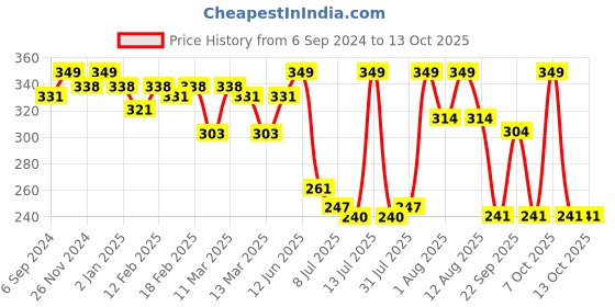 myntra.com MiArcus Infants Pack Of 2 Peanuts Snoopy Printed Pure Cotton Bibs miarcus Price History Graph from 6 Sep 2024 to 13 Oct 2025