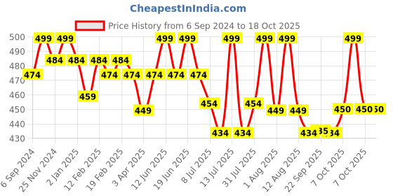 myntra.com MiArcus Infants Pack Of 2 Peanuts Snoopy Printed Ultra Soft Pure Cotton Bibs miarcus Price History Graph from 6 Sep 2024 to 17 Oct 2025