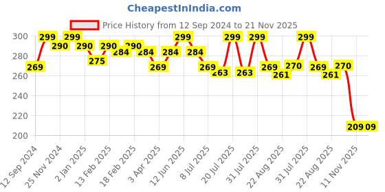 myntra.com MiArcus Infants Pack Of 2 Printed Bibs miarcus Price History Graph from 12 Sep 2024 to 20 Nov 2025