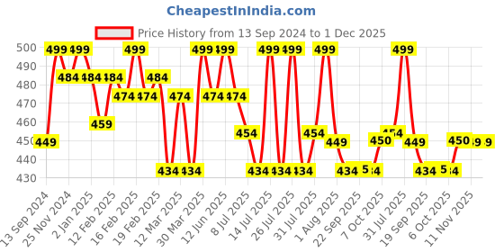 myntra.com MiArcus Infants Pack Of 3 Printed Cotton Bibs miarcus Price History Graph from 13 Sep 2024 to 1 Dec 2025