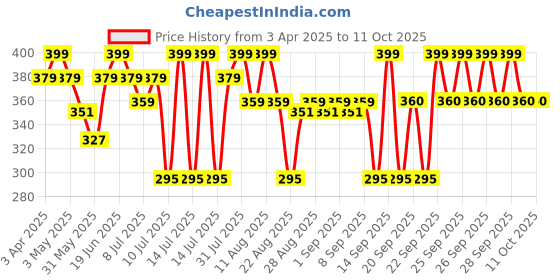 myntra.com MiArcus Infants Pack Of 3 Striped Mittens miarcus Price History Graph from 3 Apr 2025 to 10 Oct 2025