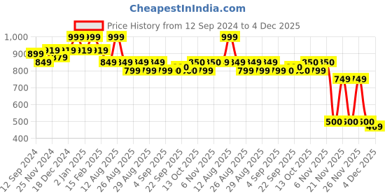 myntra.com MiArcus Infants Pack Of 5 Cotton Track Pants miarcus Price History Graph from 12 Sep 2024 to 4 Dec 2025