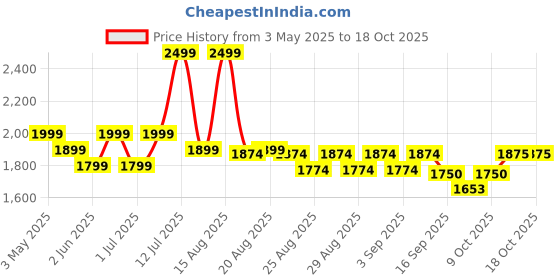 myntra.com MiArcus Infants Patch Worked Pure Cotton Apparel Gift Set miarcus Price History Graph from 3 May 2025 to 18 Oct 2025