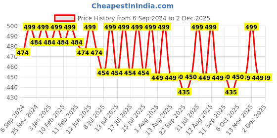 myntra.com MiArcus Infants Peach-colored & Green 5 Pieces Printed Cotton Face Towels miarcus Price History Graph from 6 Sep 2024 to 1 Dec 2025