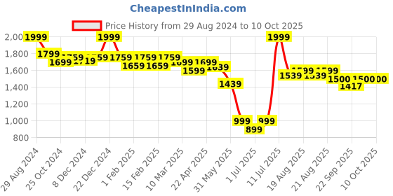 myntra.com MiArcus Infants Peanuts Printed Cotton Straight Leg Dungaree With Romper miarcus Price History Graph from 29 Aug 2024 to 9 Oct 2025