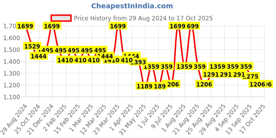 myntra.com MiArcus Infants Peanuts Printed Sleepsuit With Bodysuit miarcus Price History Graph from 29 Aug 2024 to 16 Oct 2025