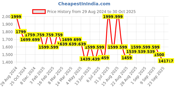 myntra.com MiArcus Infants Peanuts Printed Striped Cotton Hooded Bodysuit miarcus Price History Graph from 29 Aug 2024 to 30 Oct 2025