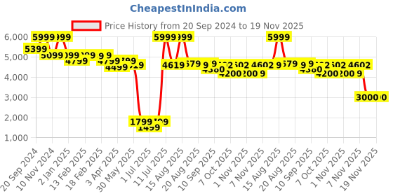 myntra.com MiArcus Infants Peanuts Snoopy Printed Cotton Baby Apparel Gift Set miarcus Price History Graph from 20 Sep 2024 to 19 Nov 2025