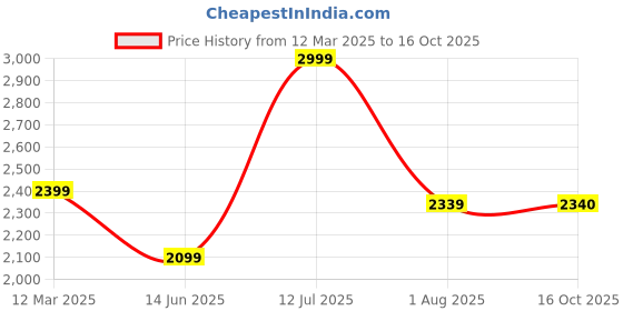 myntra.com MiArcus Infants Peanuts Snoopy Printed Quilt & Pillow Set miarcus Price History Graph from 12 Mar 2025 to 16 Oct 2025