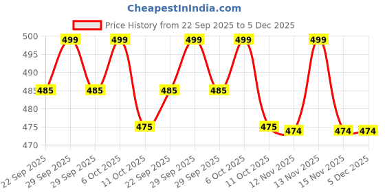 myntra.com MiArcus Infants Pink & Black Cartoon Characters Printed Summer 350 GSM Single Bed Blanket miarcus Price History Graph from 22 Sep 2025 to 5 Dec 2025