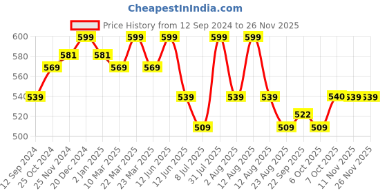 myntra.com MiArcus Infants Printed Cotton Mustard Seed Pillow miarcus Price History Graph from 12 Sep 2024 to 24 Nov 2025