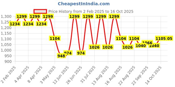 myntra.com MiArcus Infants Printed Full Sleeves Swimsuit miarcus Price History Graph from 2 Feb 2025 to 16 Oct 2025