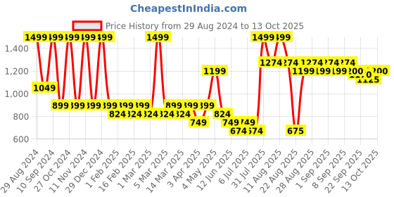 myntra.com MiArcus Infants Printed Reversible Cotton Regular Fit Track Pants miarcus Price History Graph from 29 Aug 2024 to 13 Oct 2025
