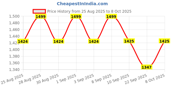myntra.com MiArcus Infants Printed Rompers miarcus Price History Graph from 25 Aug 2025 to 8 Oct 2025