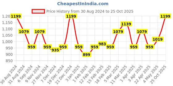 myntra.com MiArcus Infants Printed Straight Leg Cotton Dungaree With  T-shirt miarcus Price History Graph from 30 Aug 2024 to 25 Oct 2025