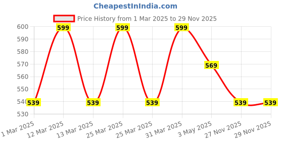 myntra.com MiArcus Infants Printed Waterproof Bibs miarcus Price History Graph from 1 Mar 2025 to 28 Nov 2025
