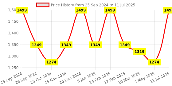 myntra.com MiArcus Infants Red & White Printed Pure Cotton Bedding Set with Mosquito Net miarcus Price History Graph from 25 Sep 2024 to 11 Jul 2025
