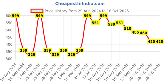myntra.com MiArcus Infants  Red Woven Design Slip-On Sneakers miarcus Price History Graph from 29 Aug 2024 to 18 Oct 2025