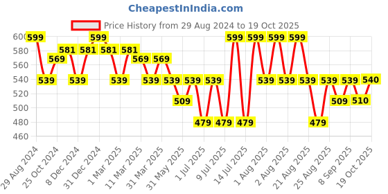 myntra.com MiArcus Infants Self-Design Antipill Booties miarcus Price History Graph from 29 Aug 2024 to 19 Oct 2025