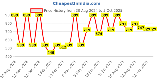 myntra.com MiArcus Infants Self Design Cardigan miarcus Price History Graph from 30 Aug 2024 to 4 Oct 2025