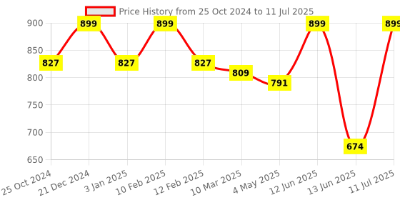 myntra.com MiArcus Infants Self Design Cardigan miarcus Price History Graph from 25 Oct 2024 to 11 Jul 2025