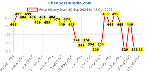 myntra.com MiArcus Infants Self Design Cotton Beanie Caps miarcus Price History Graph from 20 Sep 2024 to 14 Oct 2025