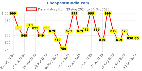 myntra.com MiArcus Infants Self Design Rompers miarcus Price History Graph from 29 Aug 2024 to 28 Oct 2025