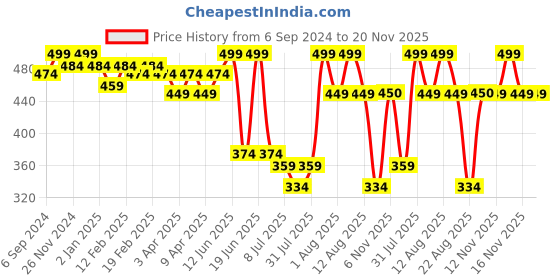 myntra.com MiArcus Infants Set Of 3 Printed Lightweight Cotton Snoopy Bibs miarcus Price History Graph from 6 Sep 2024 to 19 Nov 2025