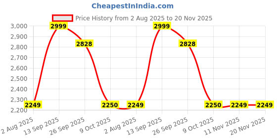 myntra.com MiArcus Infants Soft Knotted Cushioned Cot Side Liner Bumper Baby Bed Sets miarcus Price History Graph from 2 Aug 2025 to 20 Nov 2025