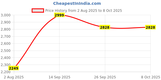 myntra.com MiArcus Infants Soft Knotted Cushioned Cot Side Liner BumperBabyBedSets miarcus Price History Graph from 2 Aug 2025 to 7 Oct 2025