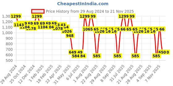 myntra.com MiArcus Infants  Solid Cotton Regular Fit Joggers miarcus Price History Graph from 29 Aug 2024 to 20 Nov 2025