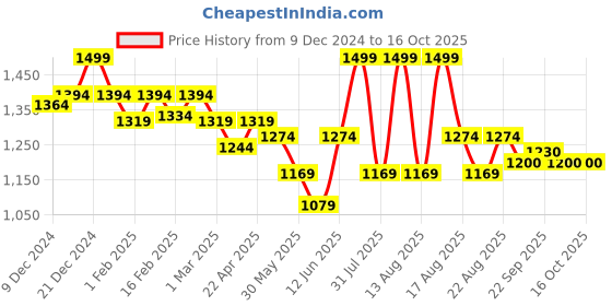 myntra.com MiArcus Infants Solid Dungaree With T-Shirt miarcus Price History Graph from 9 Dec 2024 to 16 Oct 2025