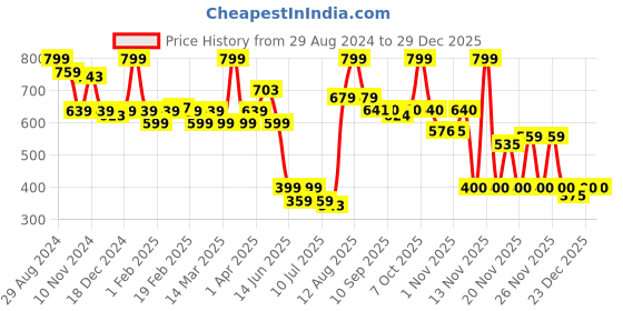 myntra.com MiArcus Infants Striped Pure Cotton Rompers miarcus Price History Graph from 29 Aug 2024 to 29 Dec 2025