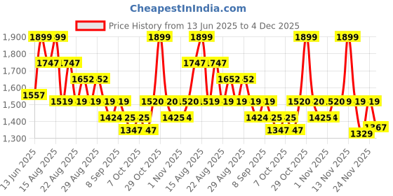 myntra.com MiArcus Infants Thermal High Neck Top & Pajama Set Grey miarcus Price History Graph from 13 Jun 2025 to 4 Dec 2025
