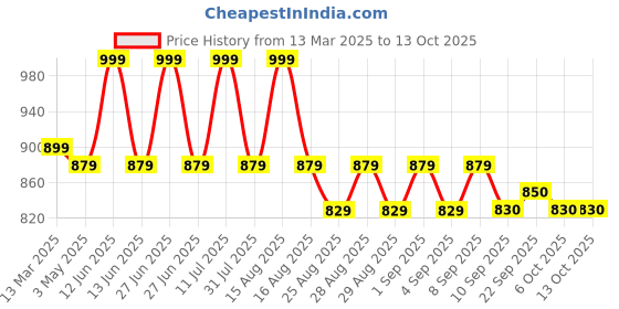 myntra.com MiArcus Infants Thermal Top & Pajama Set miarcus Price History Graph from 13 Mar 2025 to 12 Oct 2025