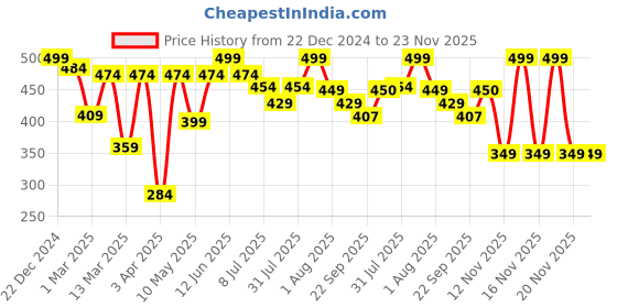 myntra.com MiArcus Jack Soft Toy miarcus Price History Graph from 22 Dec 2024 to 22 Nov 2025