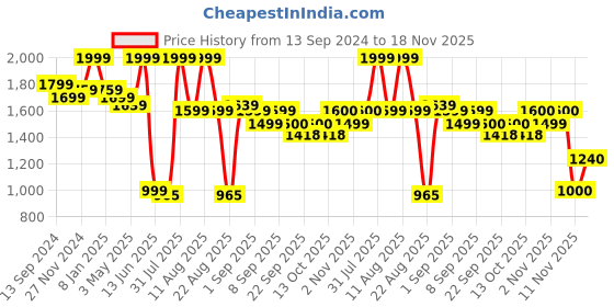myntra.com MiArcus Kids Abstract Printed Lightweight Cotton Denim Jacket miarcus Price History Graph from 13 Sep 2024 to 18 Nov 2025