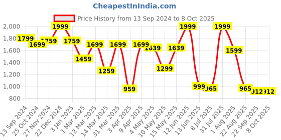 myntra.com MiArcus Kids Activity Cube Soft Toy miarcus Price History Graph from 13 Sep 2024 to 7 Oct 2025