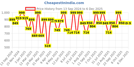myntra.com MiArcus Kids Baby Lion Copa Soft Toy miarcus Price History Graph from 13 Sep 2024 to 6 Dec 2025