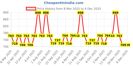 myntra.com MiArcus Kids Baby New Born Essentials Gift Set Hamper Including Hooded Blanket & 3 Bibs miarcus Price History Graph from 8 Mar 2025 to 6 Dec 2025