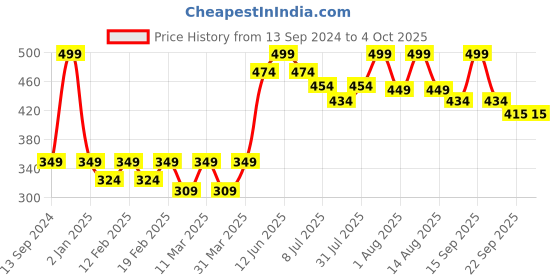 myntra.com MiArcus Kids Bib with Pacifier Band miarcus Price History Graph from 13 Sep 2024 to 4 Oct 2025